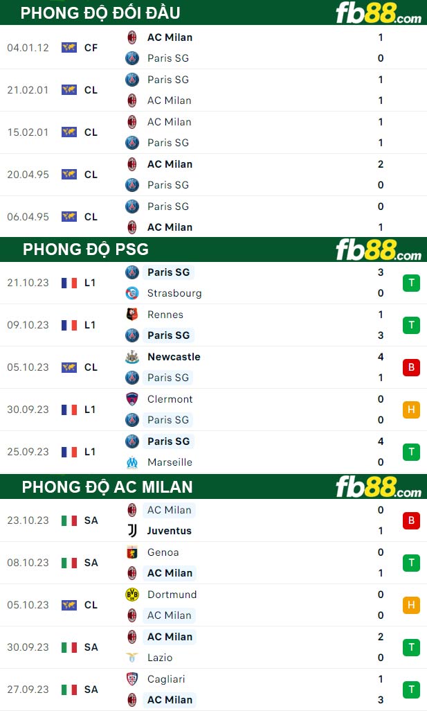 Fb88 thông số trận đấu PSG vs AC Milan