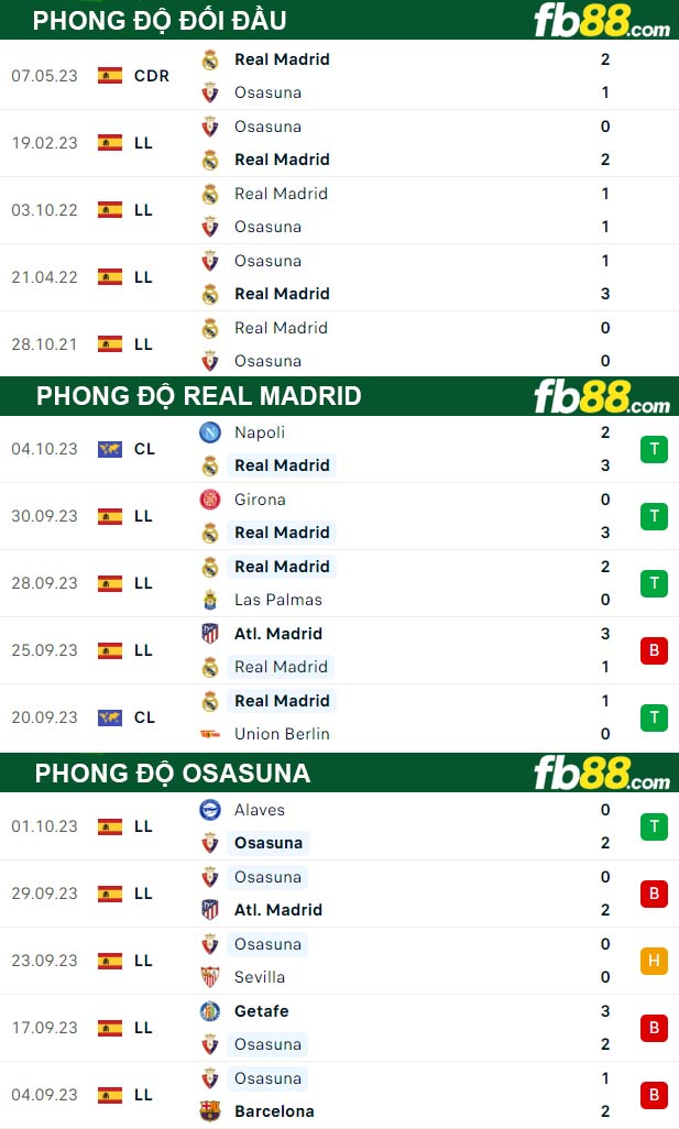 Fb88 thông số trận đấu Real Madrid vs Osasuna