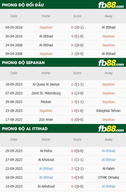 fb88-thông số trận đấu Sepahan vs Al Ittihad