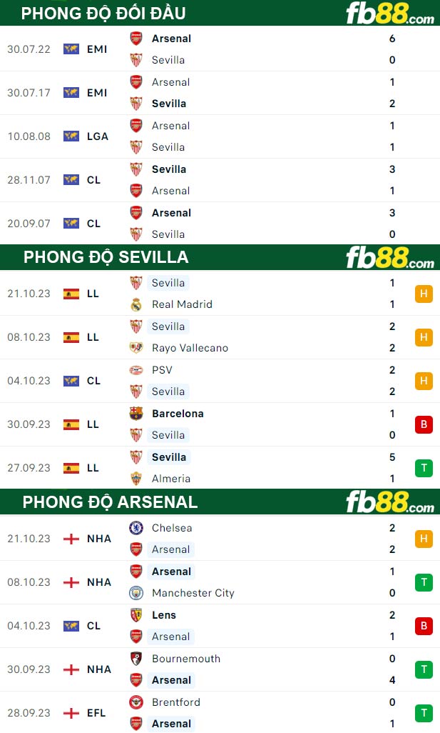 Fb88 thông số trận đấu Sevilla vs Arsenal