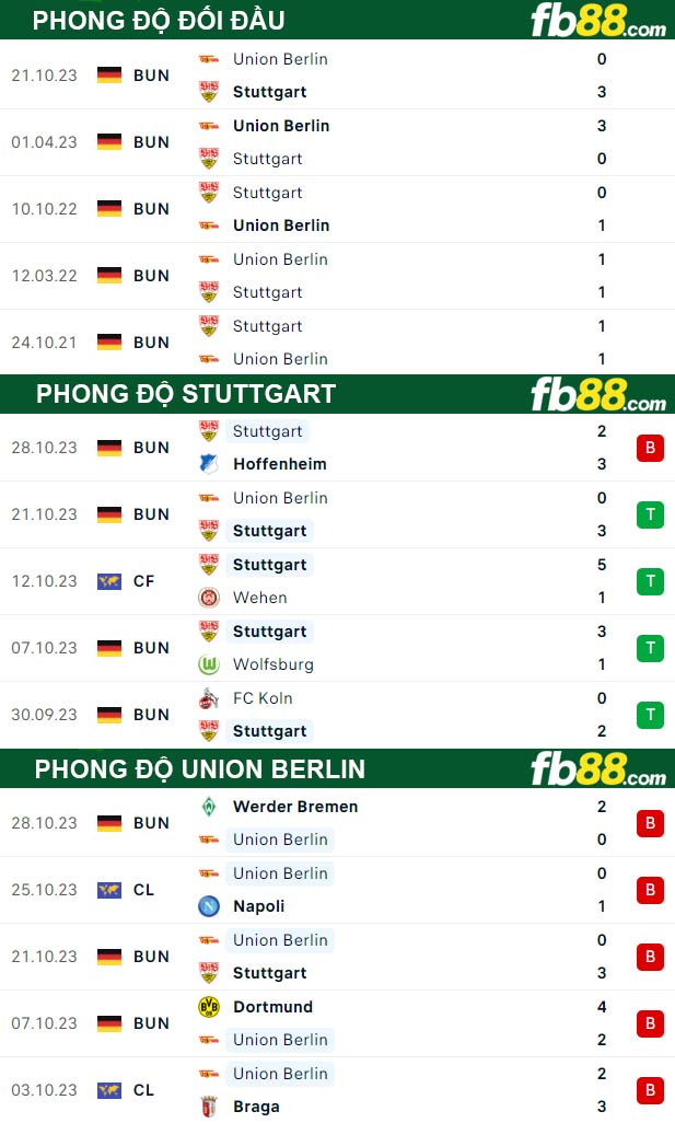 Fb88 thông số trận đấu Stuttgart vs Union Berlin