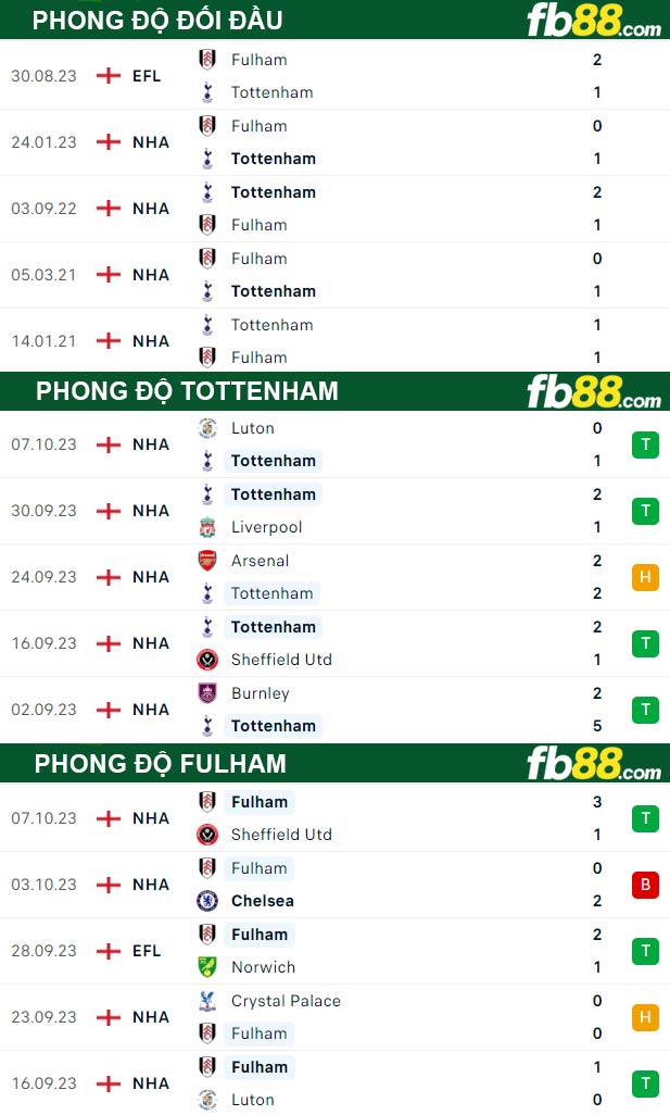 Fb88 thông số trận đấu Tottenham vs Fulham
