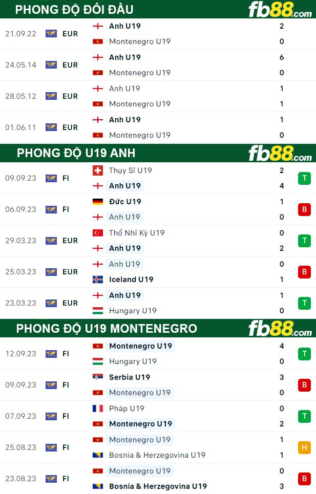 Fb88 thông số trận đấu U19 Anh vs U19 Montenegro