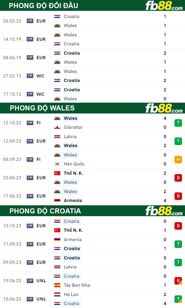 Fb88 thông số trận đấu Wales vs Croatia