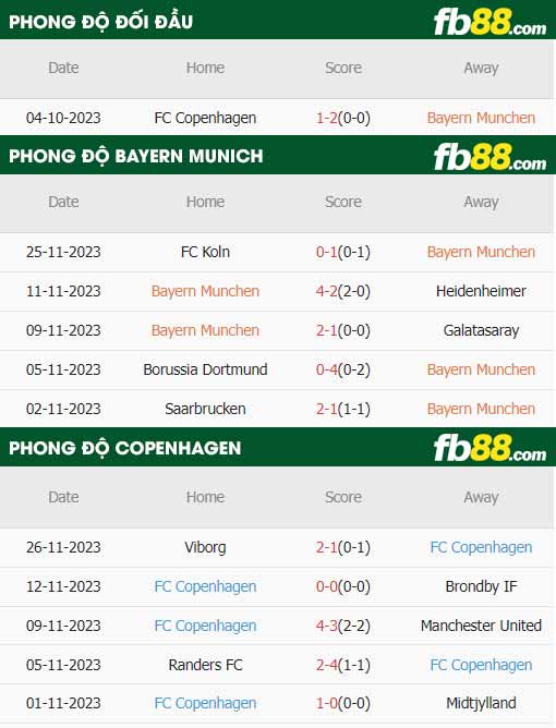 fb88-thông số trận đấu Bayern Munich vs Copenhague