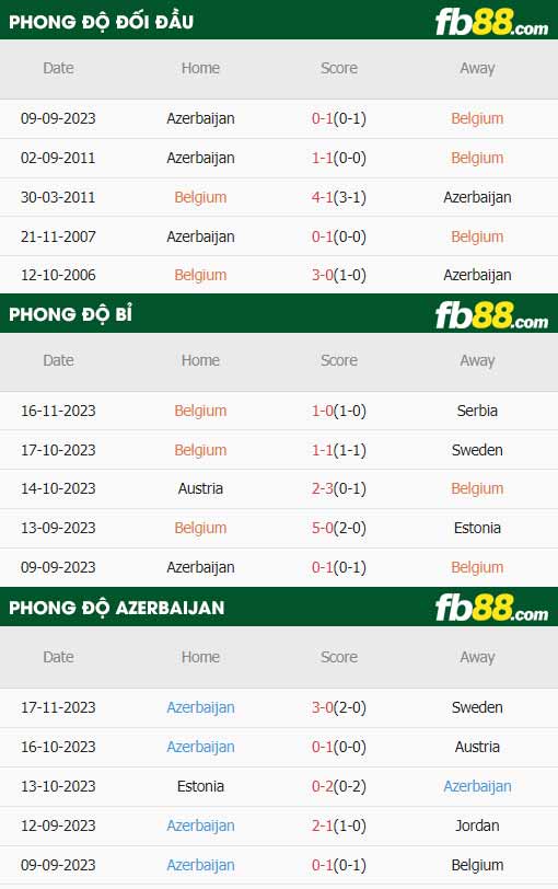 fb88-thông số trận đấu Bỉ vs Azerbaijan