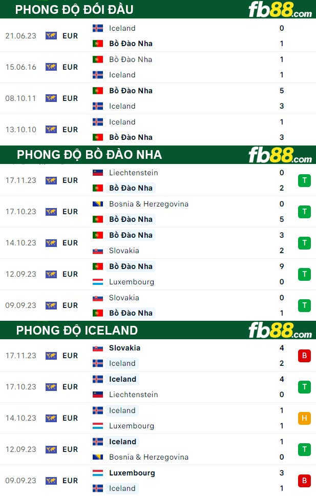 Fb88 thông số trận đấu Bồ Đào Nha vs Iceland