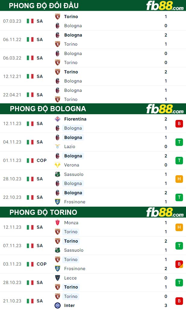 Fb88 thông số trận đấu Bologna vs Torino