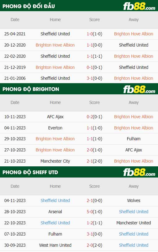 fb88-soi kèo Brighton vs Sheffield United