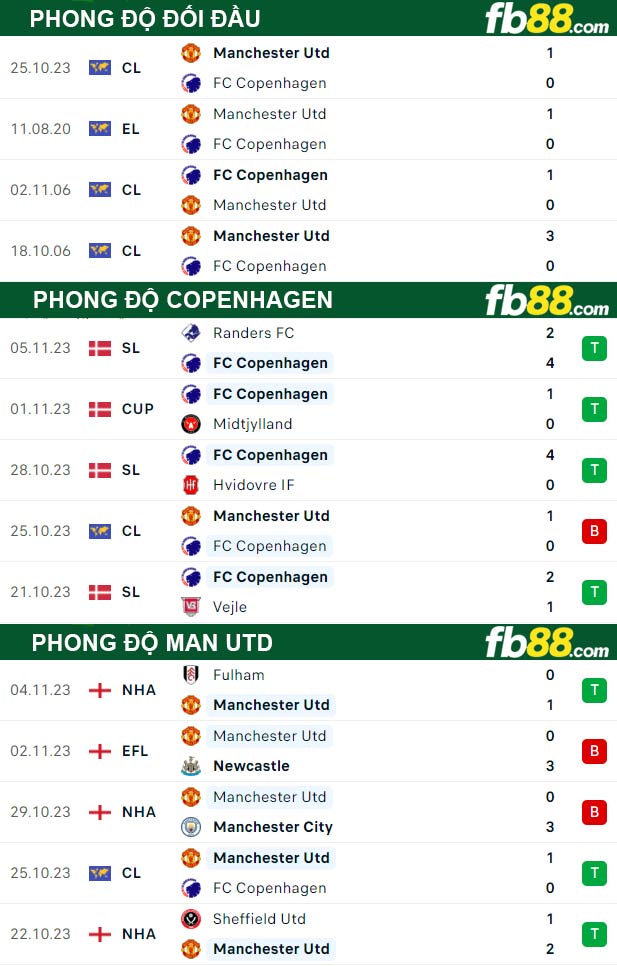 Fb88 thông số trận đấu Copenhagen vs Man Utd