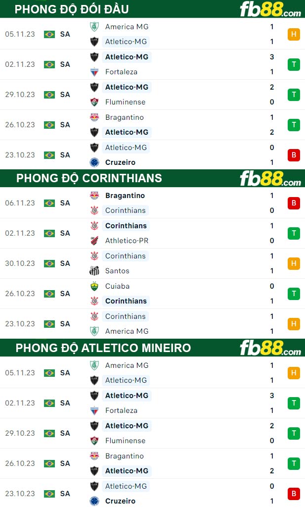 Fb88 thông số trận đấu Corinthians vs Atletico Mineiro