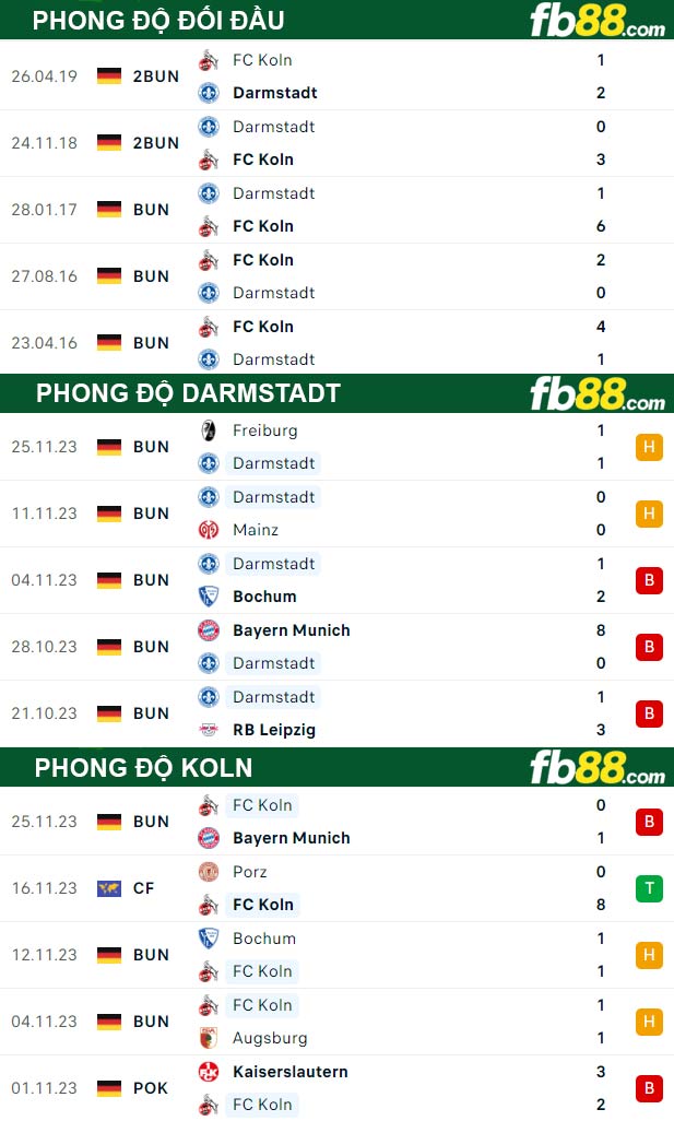 Fb88 thông số trận đấu Darmstadt vs Koln