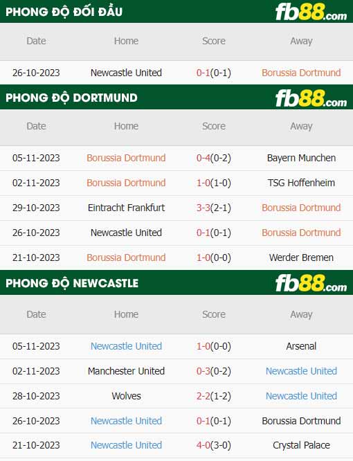 fb88-thông số trận đấu Dortmund vs Newcastle