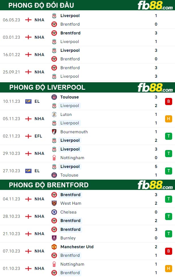 Fb88 thông số trận đấu Liverpool vs Brentford