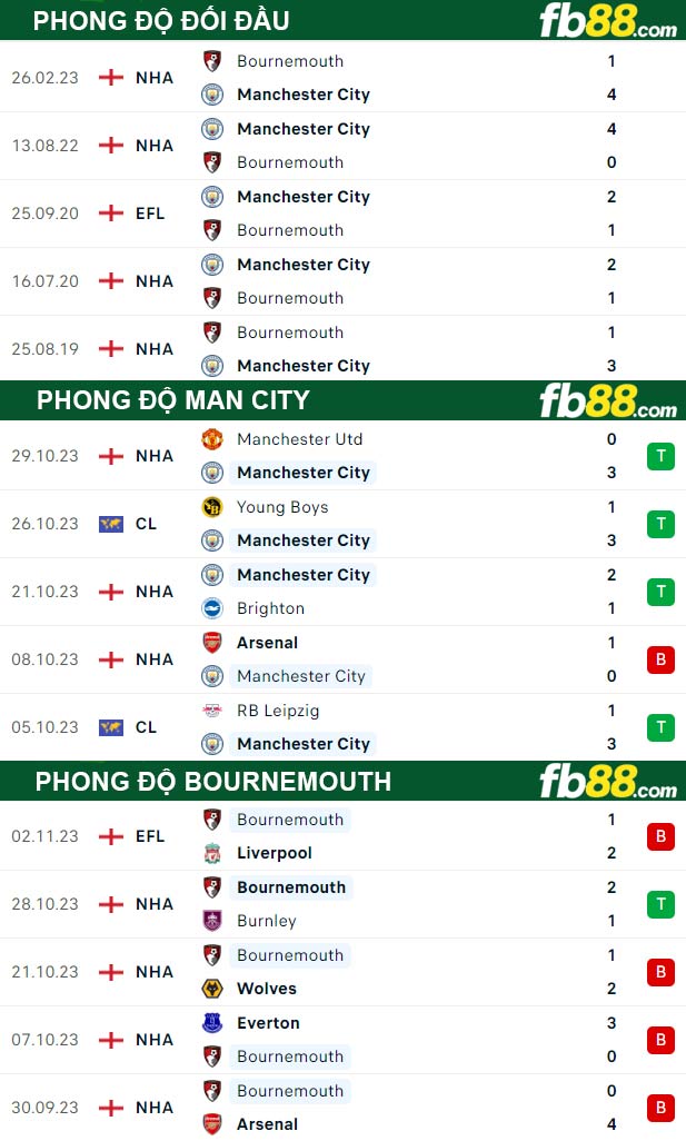 Fb88 thông số trận đấu Man City vs Bournemouth