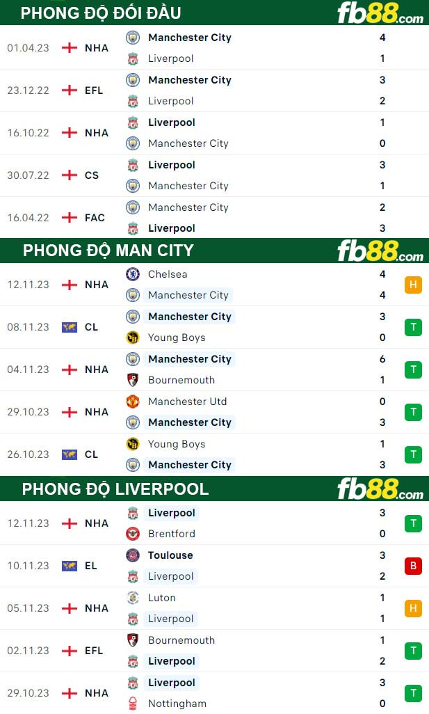 Fb88 thông số trận đấu Man City vs Liverpool
