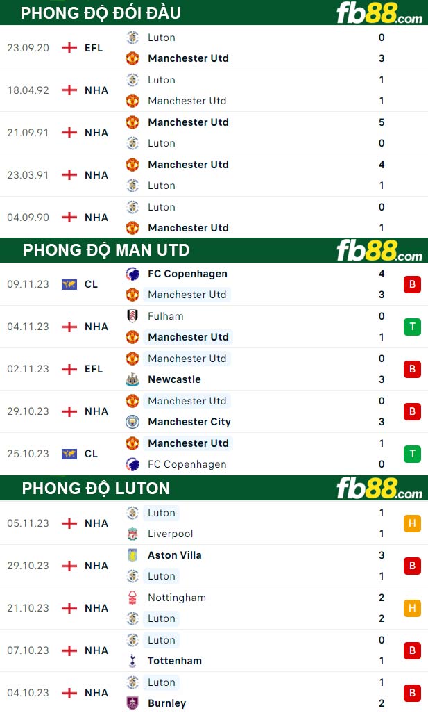 Fb88 thông số trận đấu Man Utd vs Luton
