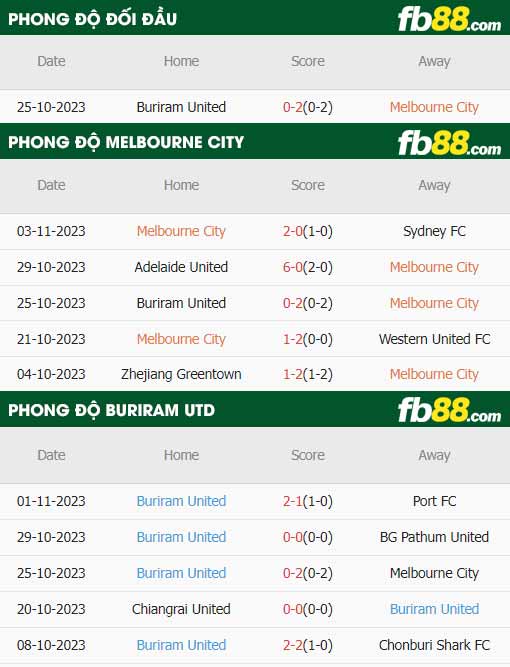 fb88-thông số trận đấu Melbourne City vs Buriram United