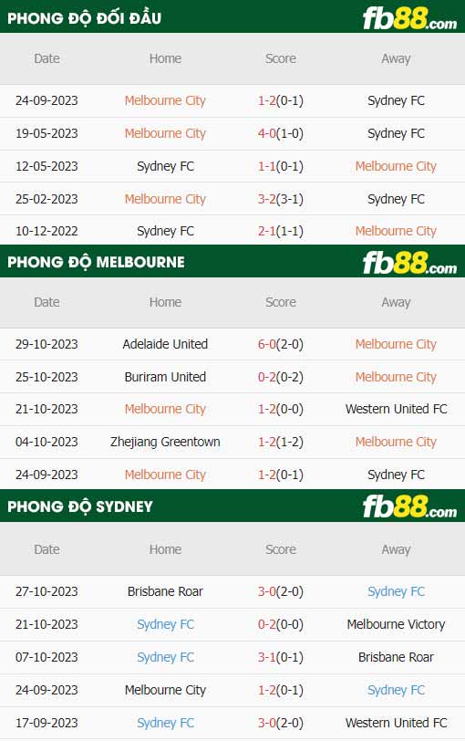 fb88-thông số trận đấu Melbourne City vs Sydney FC