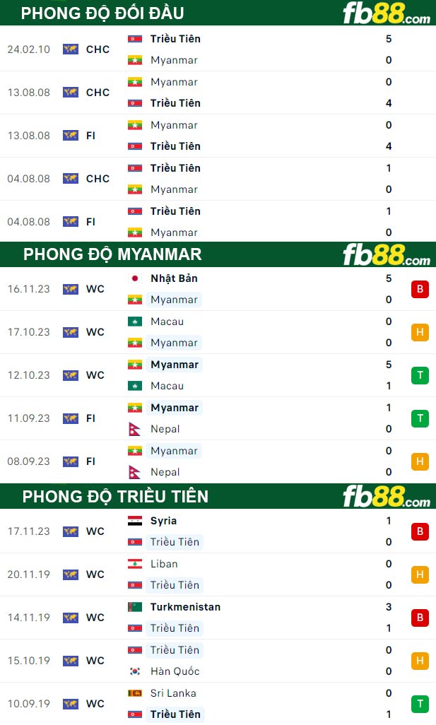 Fb88 thông số trận đấu Myanmar vs Triều Tiên