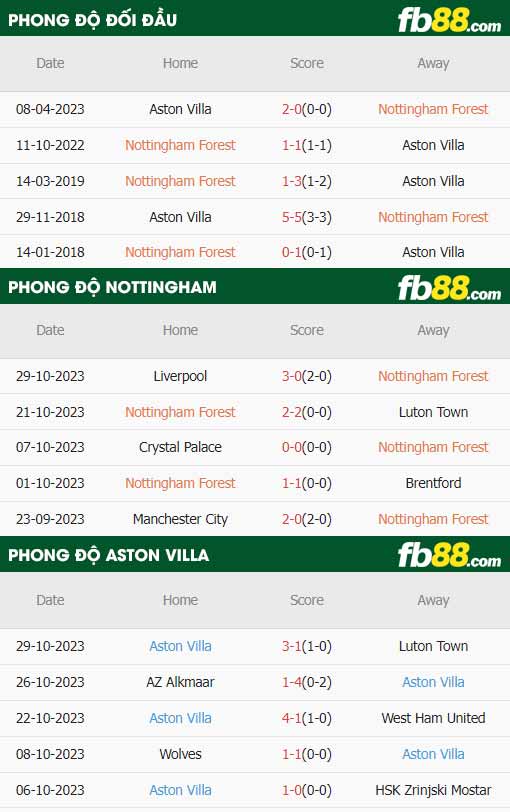 fb88-thông số trận đấu Nottingham vs Aston Villa