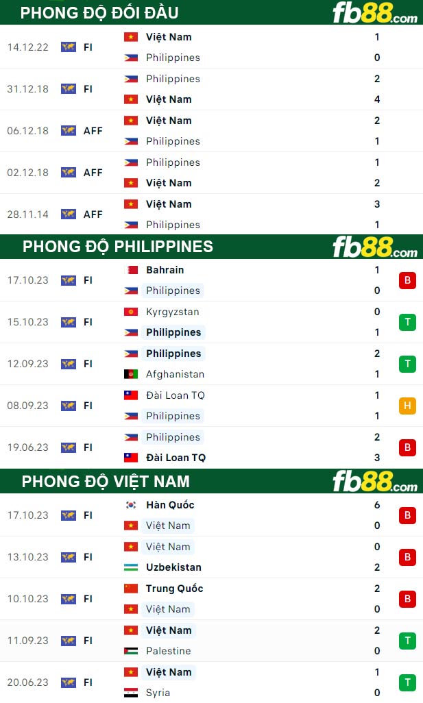 Fb88 thông số trận đấu Philippines vs Việt Nam