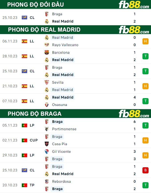 Fb88 thông số trận đấu Real Madrid vs Braga