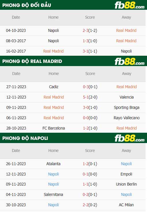 fb88-thông số trận đấu Real Madrid vs Napoli