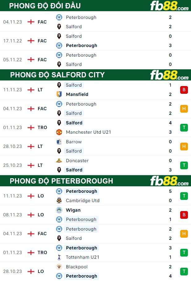 Fb88 thông số trận đấu Salford City vs Peterborough