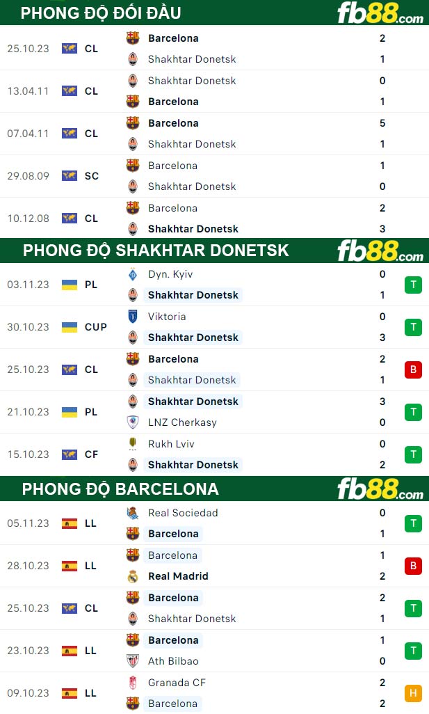 Fb88 thông số trận đấu Shakhtar Donetsk vs Barcelona