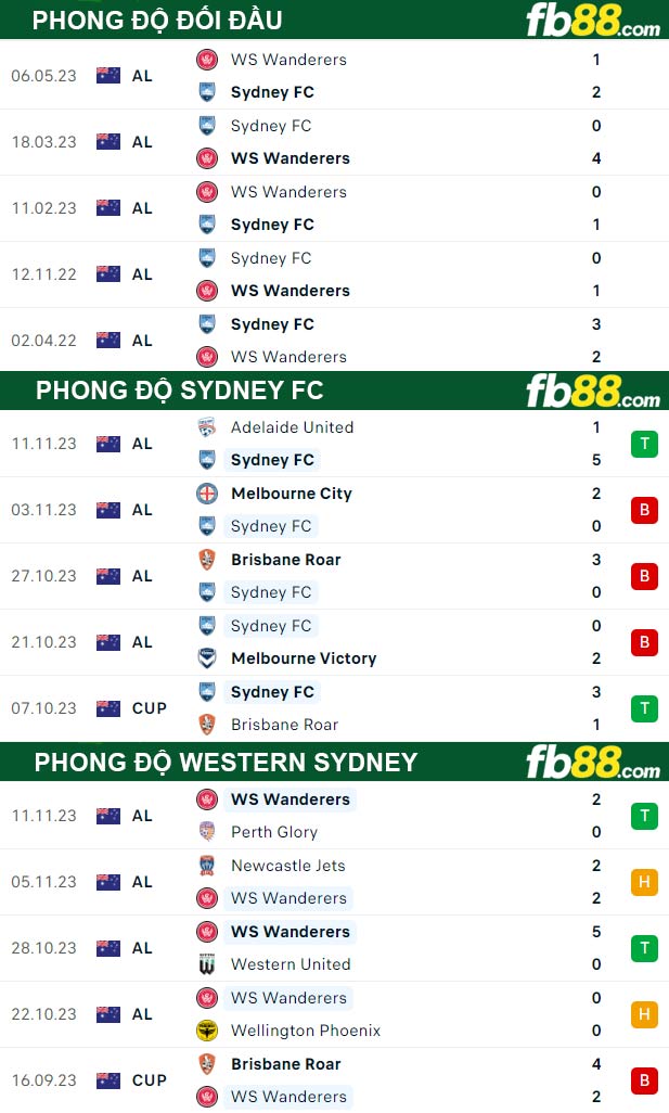 Fb88 thông số trận đấu Sydney FC vs Western Sydney