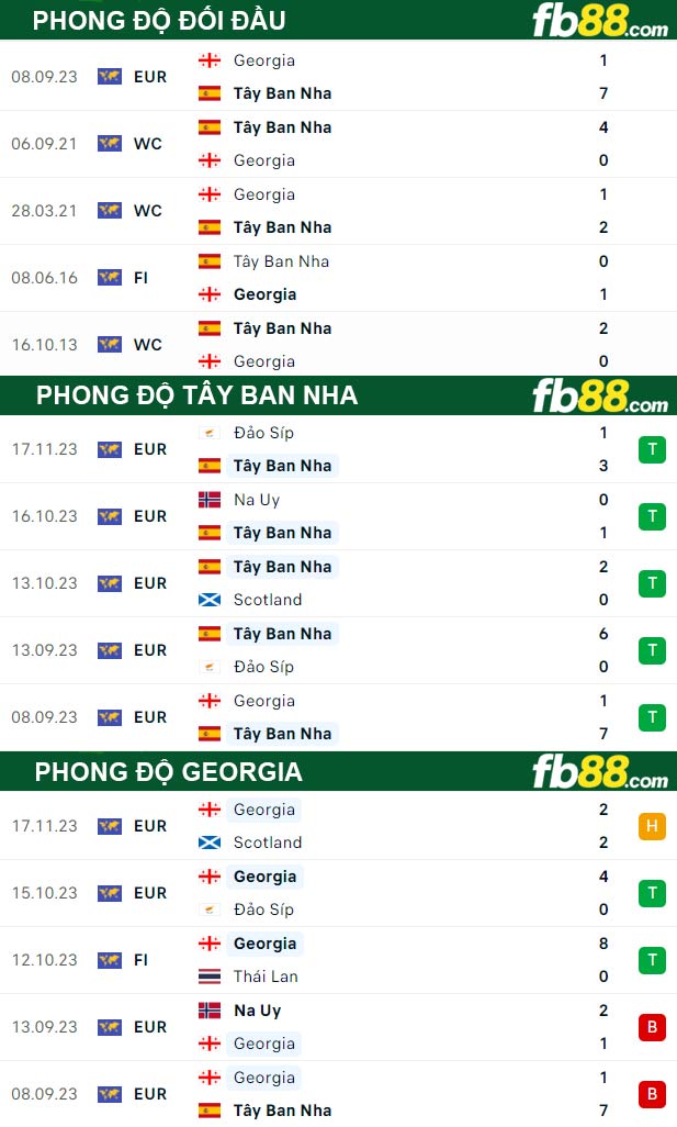 Fb88 thông số trận đấu Tây Ban Nha vs Georgia