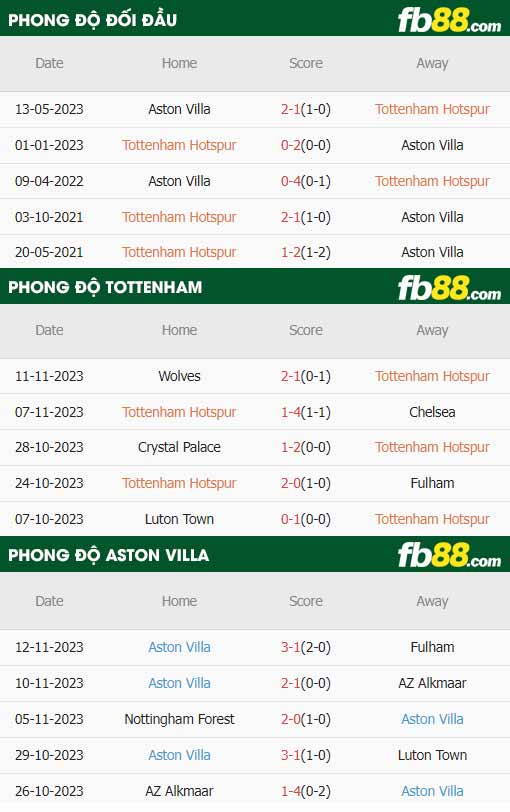 fb88-thông số trận đấu Tottenham vs Aston Villa