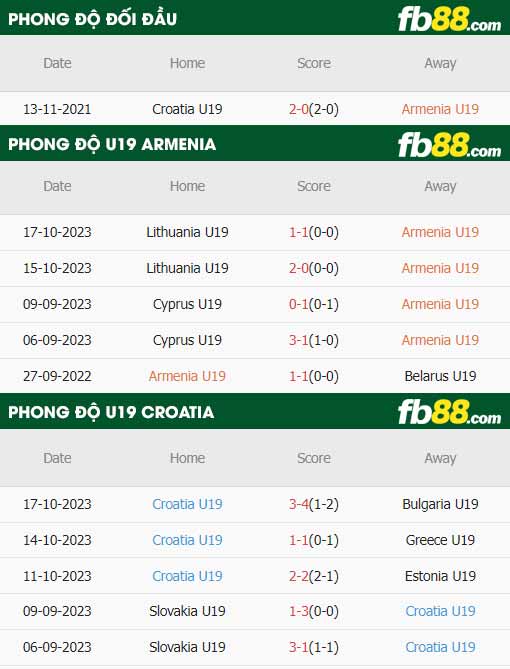 fb88-thông số trận đấu U19 Armenia vs U19 Croatia
