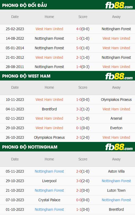 fb88-thông số trận đấu West Ham vs Nottingham Forest