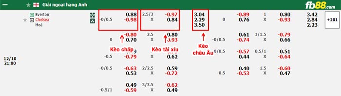 fb88-bảng kèo trận đấu Everton vs Chelsea