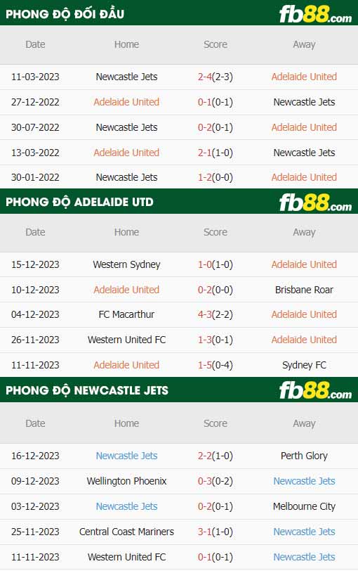 fb88-thông số trận đấu Adelaide vs Newcastle Jets