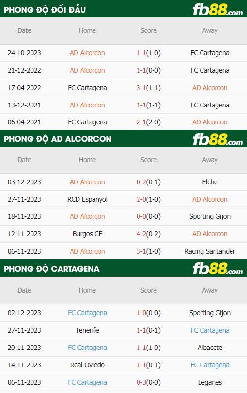 fb88-thông số trận đấu Alcorcon vs Cartagena