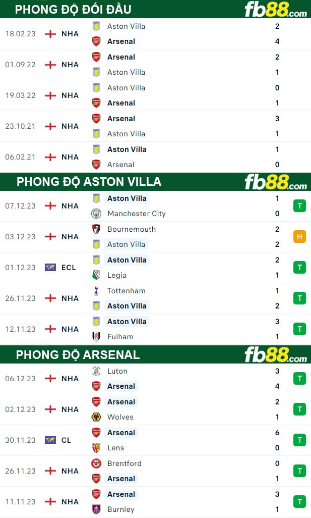 Fb88 thông số trận đấu Aston Villa vs Arsenal