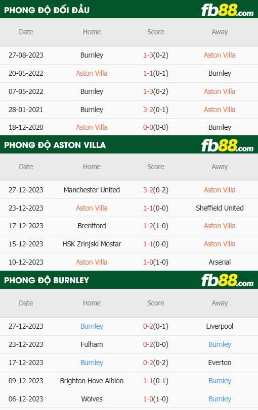 fb88-thông số trận đấu Aston Villa vs Burnley