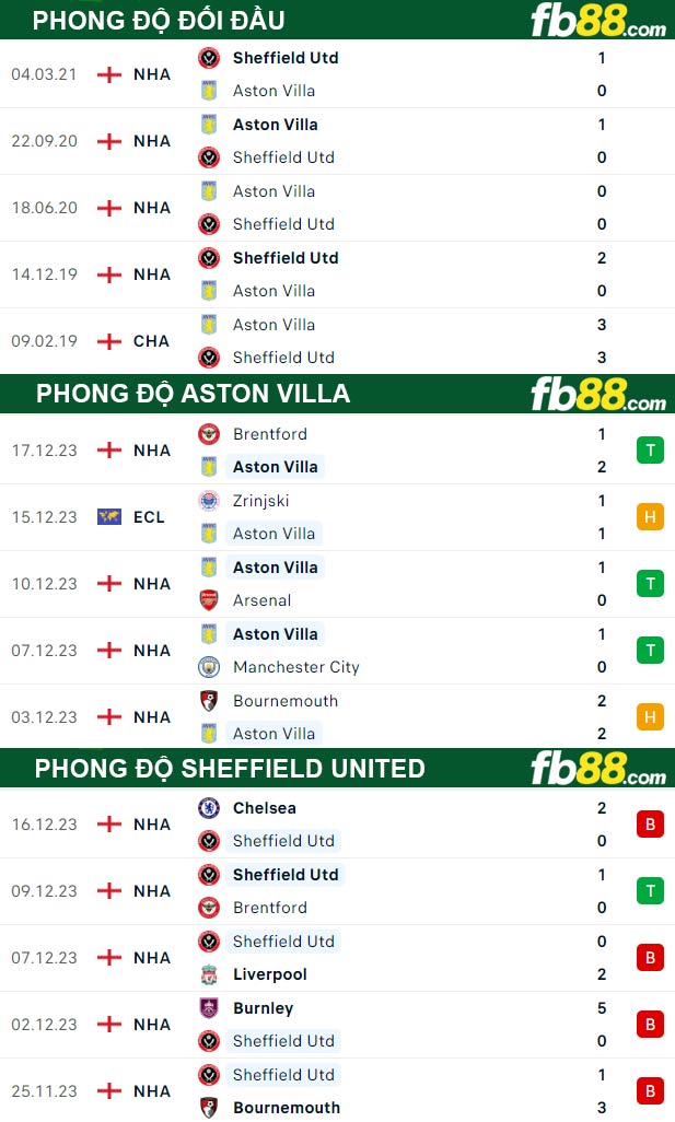 Fb88 thông số trận đấu Aston Villa vs Sheffield United