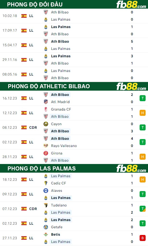 Fb88 thông số trận đấu Athletic Bilbao vs Las Palmas