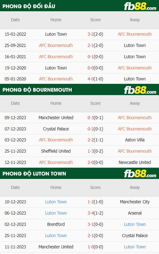 fb88-thông số trận đấu Bournemouth vs Luton Town