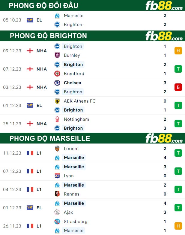 Fb88 thông số trận đấu Brighton vs Marseille