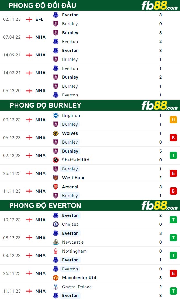 Fb88 thông số trận đấu Burnley vs Everton