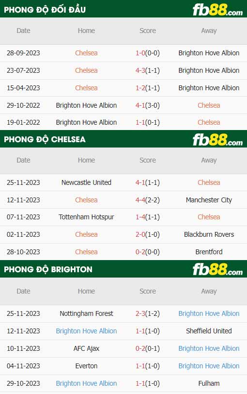 fb88-thông số trận đấu Chelsea vs Brighton