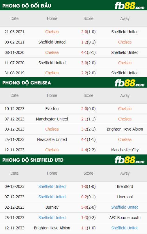 fb88-thông số trận đấu Chelsea vs Sheffield United
