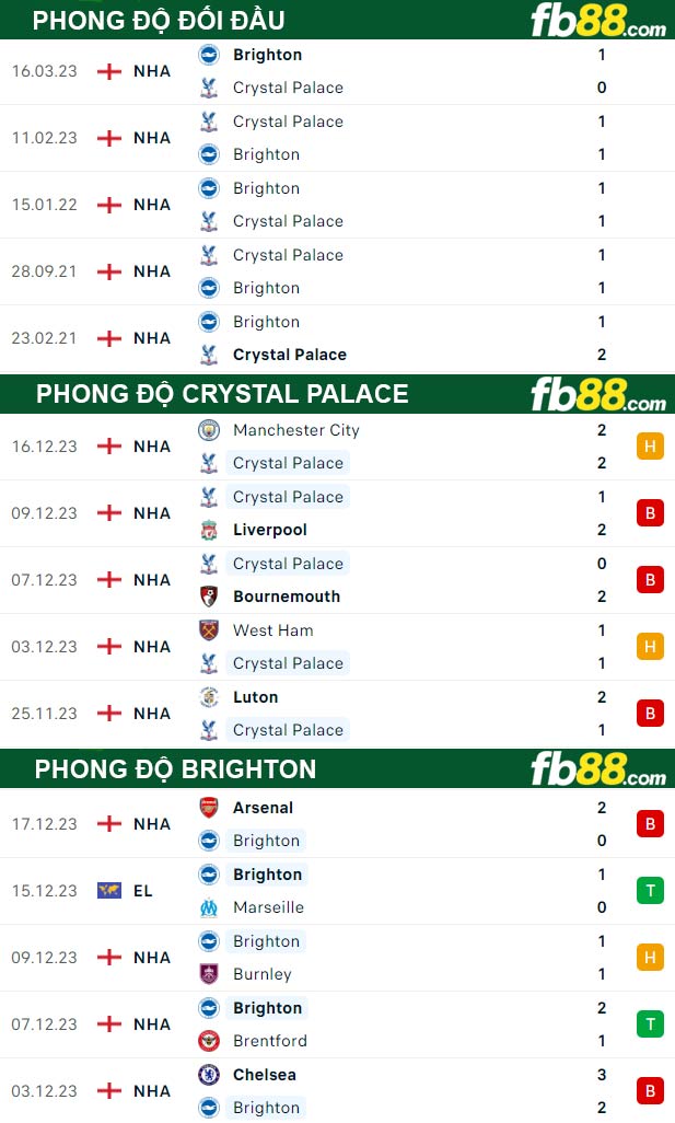 Fb88 thông số trận đấu Crystal Palace vs Brighton