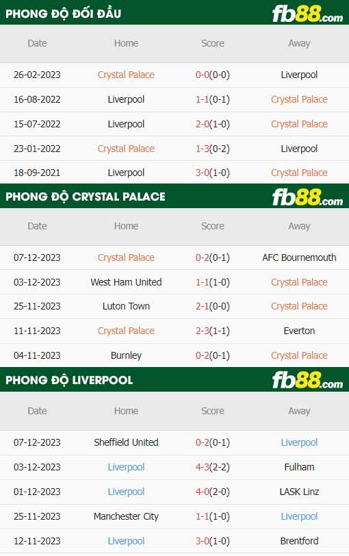 fb88-thông số trận đấu Crystal Palace vs Liverpool