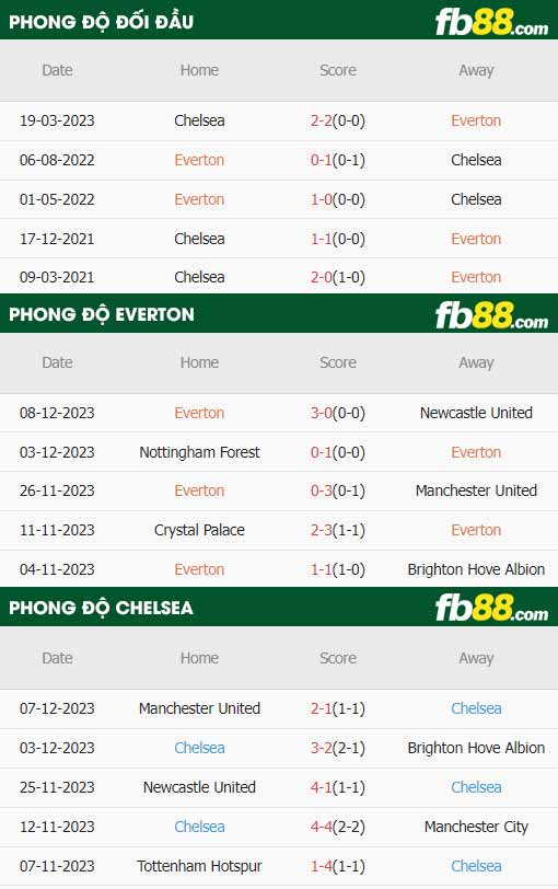 fb88-thông số trận đấu Everton vs Chelsea